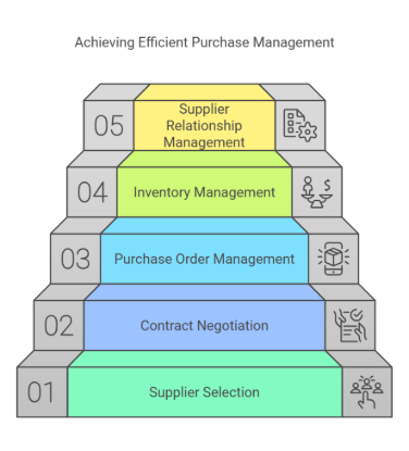 Picture of Purchase Cycle Pro